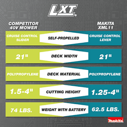 36V LXT 21" Self‑Propelled Lawn Mower Kit with 4 Batteries (5.0Ah) Alt 30 - Image