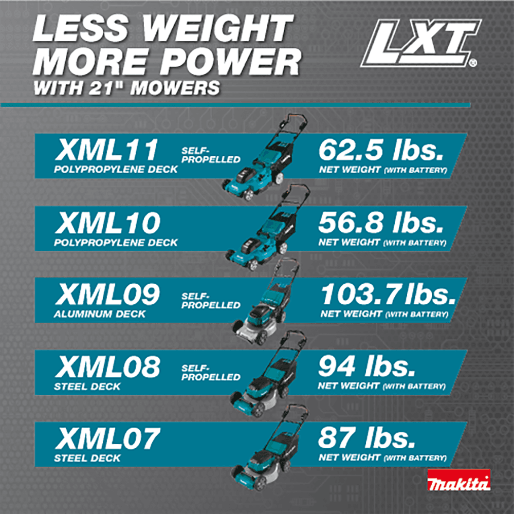 36V LXT 21" Self‑Propelled Lawn Mower Kit with 4 Batteries (5.0Ah) Alt 34 - Image