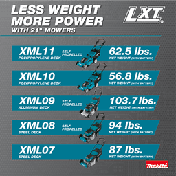 36V LXT 21" Self‑Propelled Lawn Mower Kit with 4 Batteries (5.0Ah) Alt 34 - Image