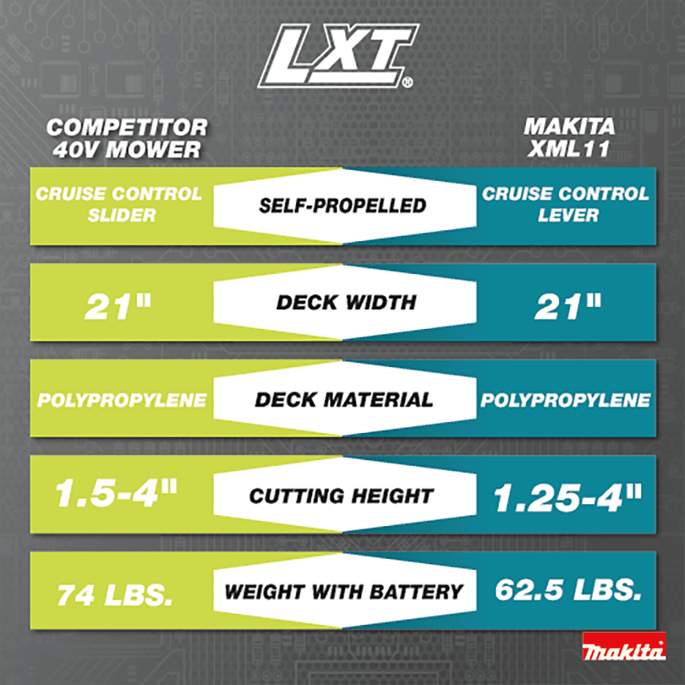 36V LXT 21" Self‑Propelled Lawn Mower Kit with 4 Batteries (5.0Ah) Alt 30 - Image